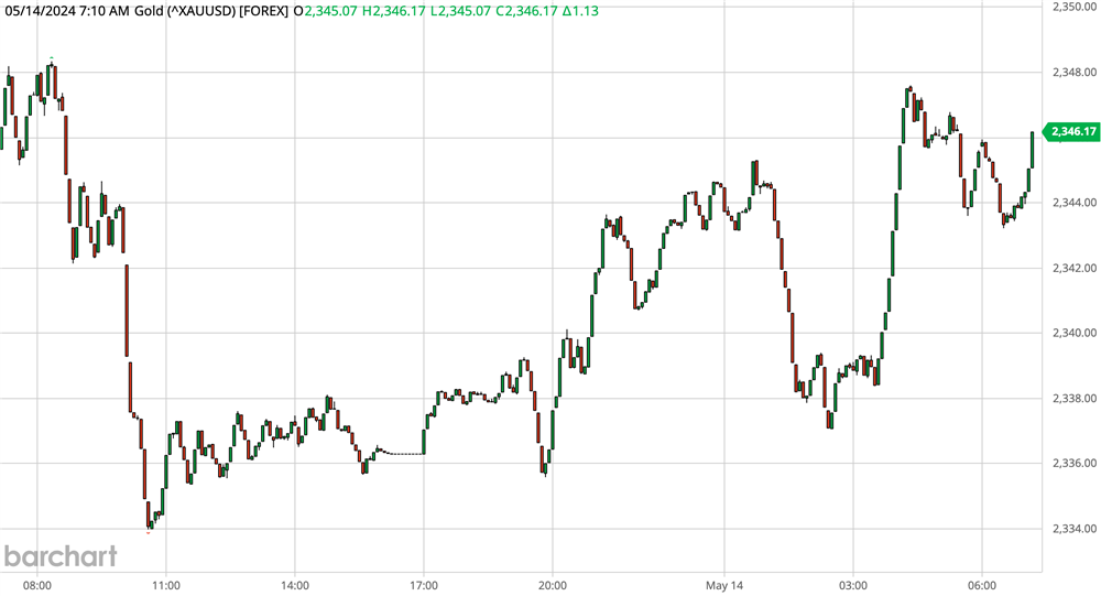 Gold Chart